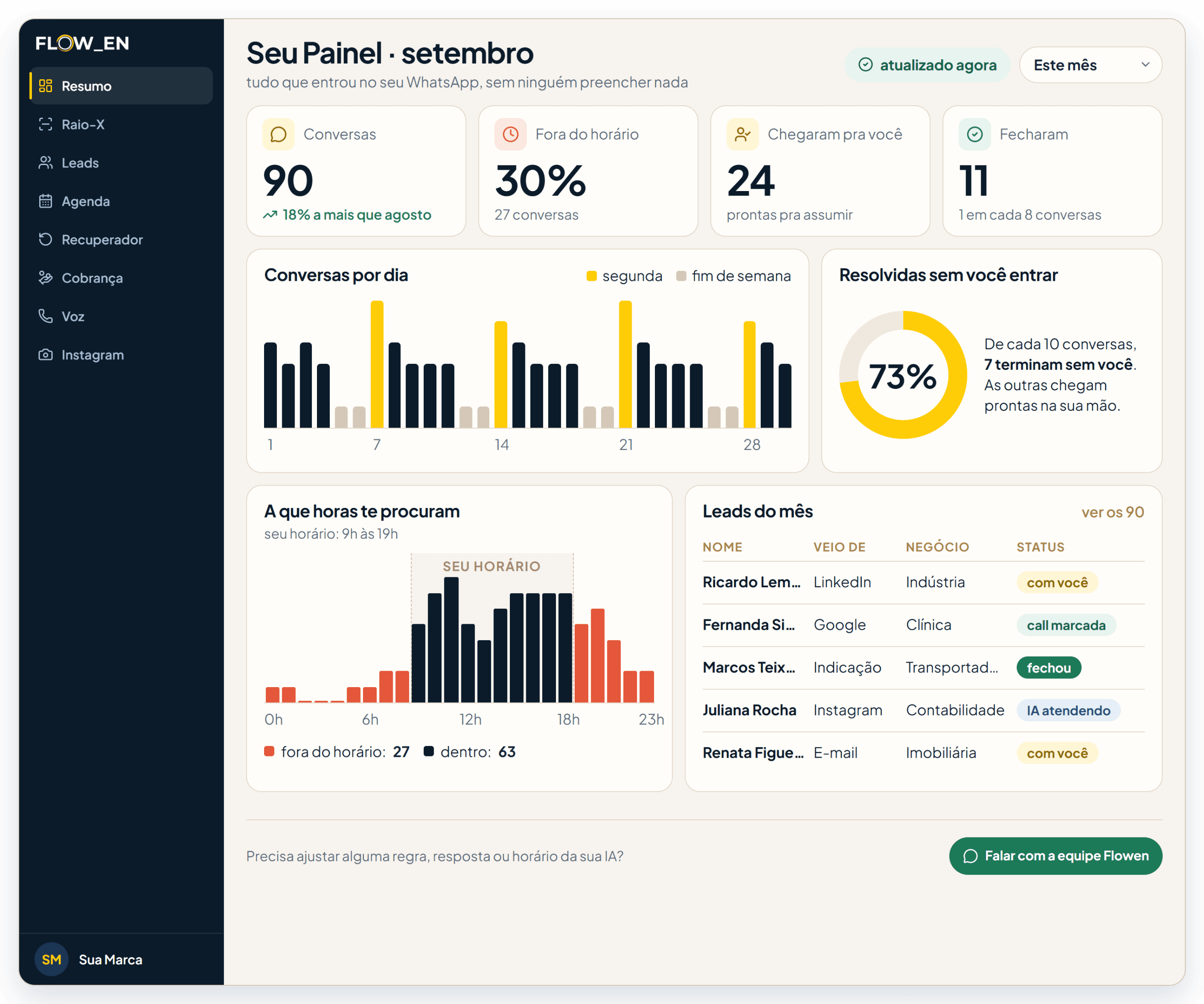 Painel com menu lateral: conversas do mês, quantas terminam sem você, a que horas os clientes procuram e os leads com status