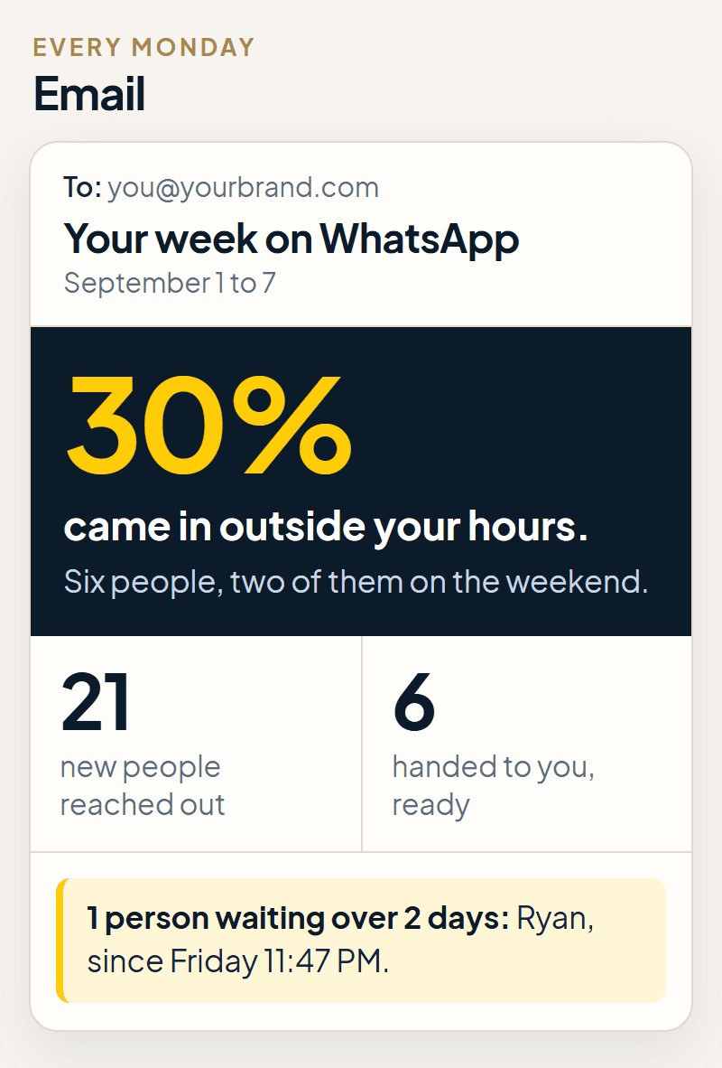 Monday email with the week's summary: how many came in after hours, how many reached out and who is waiting