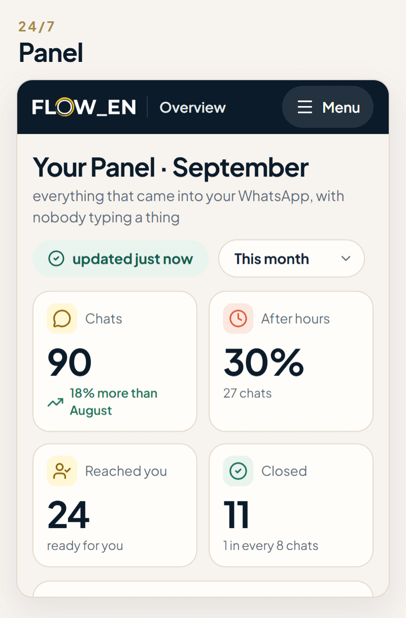 Panel on the phone: this month's chats, the share after hours, leads handed to you and deals closed